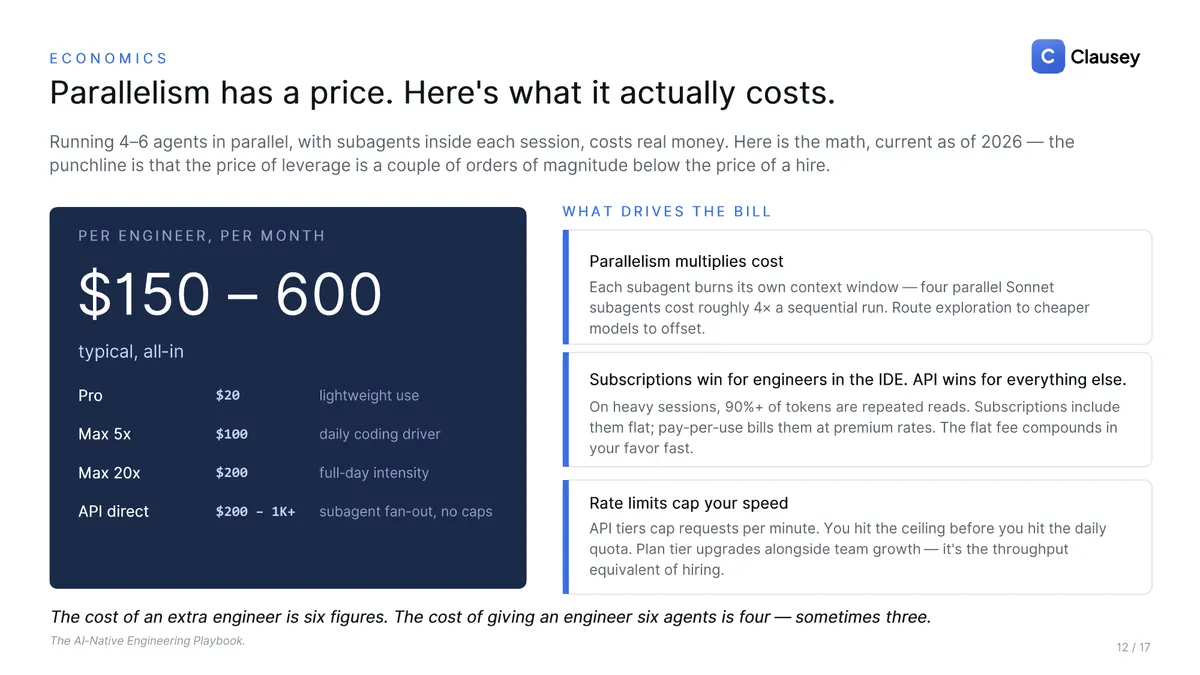 The AI-Native Engineering Playbook: the full deck, page 12