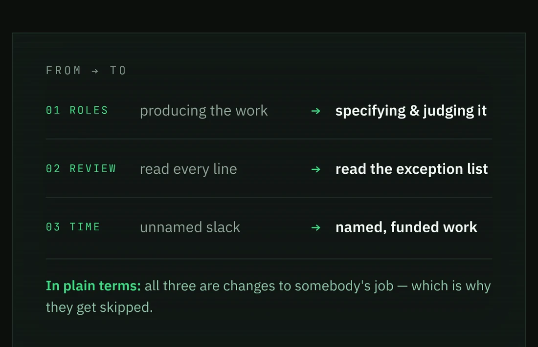 Three changes. Roles: from producing the work to specifying and judging it. Review: from reading every line to reading the exception list. Time: from unnamed slack to named, funded work.