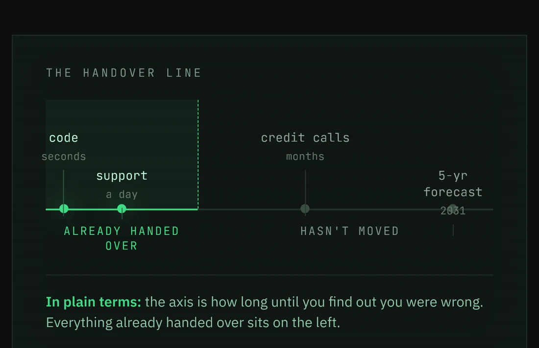 The handover line: an axis of how long until you find out you were wrong. Code (seconds) and support (a day) sit on the left, already handed over. Credit calls (months) and a five-year forecast (2031) sit on the right, and have not moved.