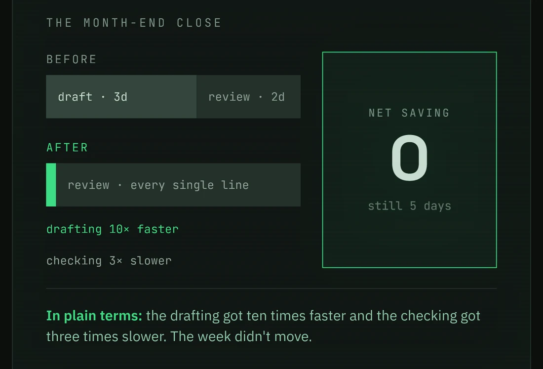 The month-end close. Before: drafting three days, review two days. After: review every single line. Drafting became ten times faster, checking three times slower, and the net saving is zero — still five days.
