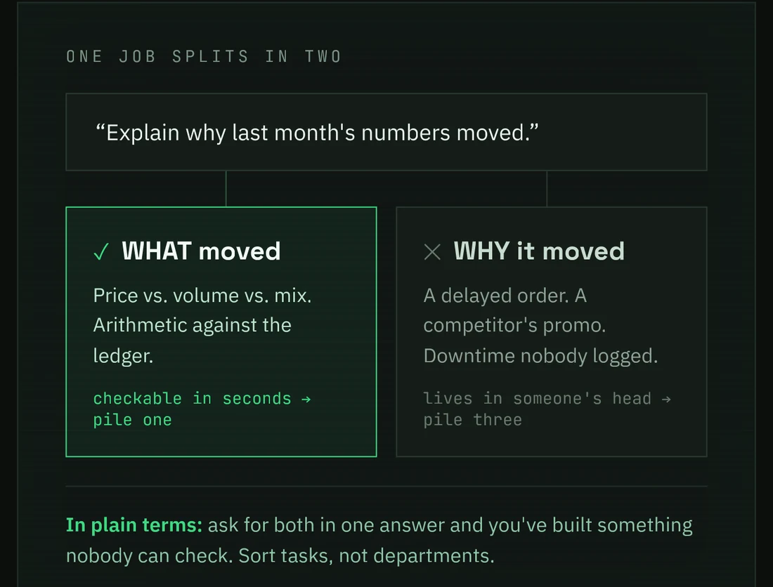 One job splits in two. The request 'explain why last month's numbers moved' divides into what moved — price versus volume versus mix, arithmetic against the ledger, checkable in seconds, pile one — and why it moved: a delayed order, a competitor's promo, downtime nobody logged, which lives in someone's head, pile three.