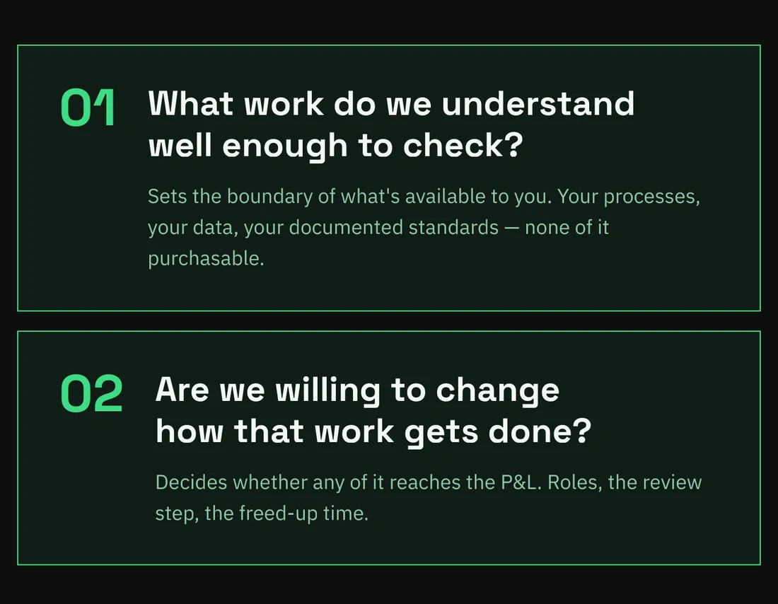 Two better questions. One: what work do we understand well enough to check? It sets the boundary of what is available to you — your processes, your data, your documented standards, none of it purchasable. Two: are we willing to change how that work gets done? That decides whether any of it reaches the P&L.