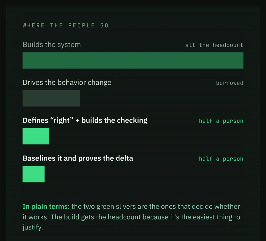 Where the people go. Building the system gets all the headcount. Driving the behavior change is borrowed. Defining what right looks like and building the checking gets half a person, and baselining the process and proving the delta gets half a person.