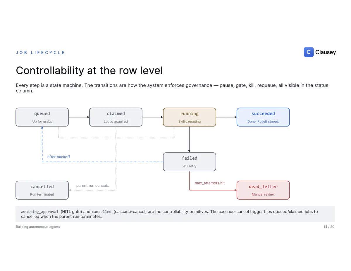 Building Autonomous Agents for Regulated Workflows: the full deck, page 14