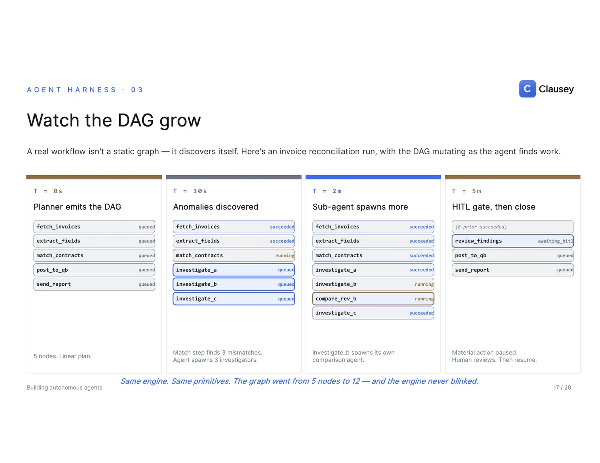 Building Autonomous Agents for Regulated Workflows: the full deck, page 17