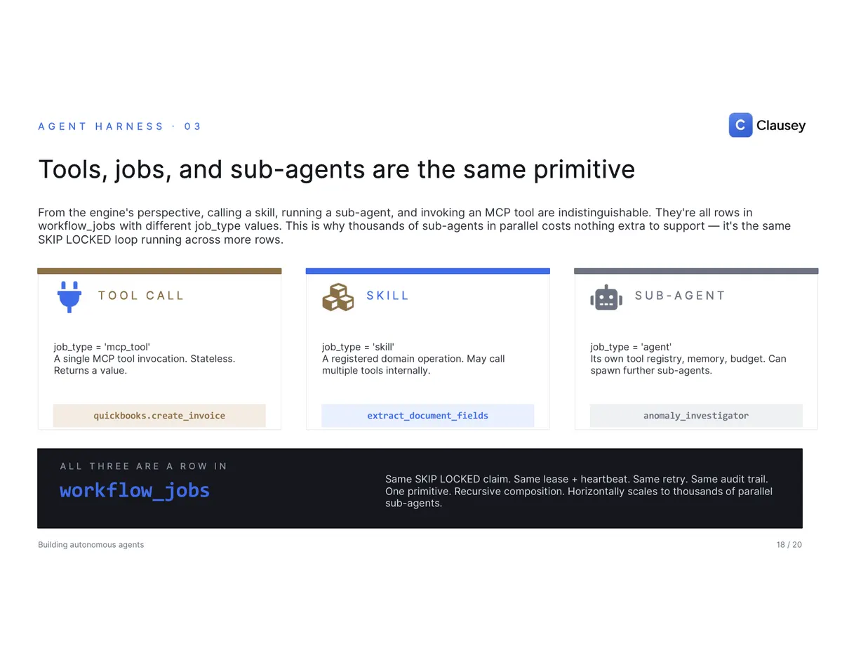 Building Autonomous Agents for Regulated Workflows: the full deck, page 18