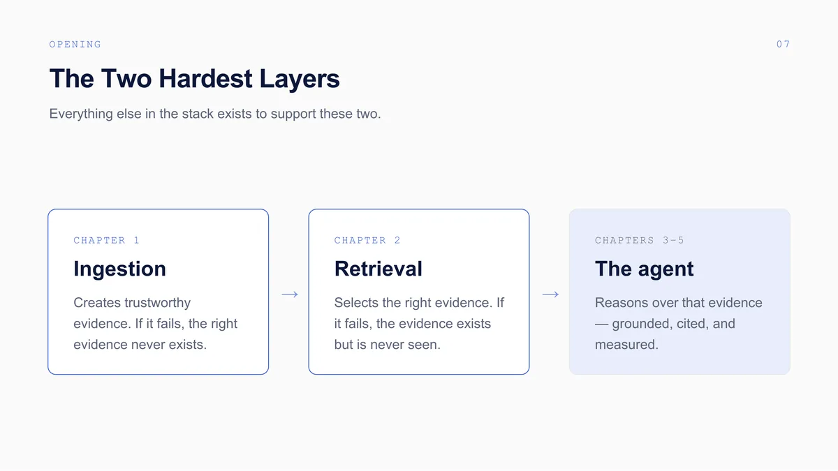 Building Enterprise-Grade Agentic Knowledge Bases: The full deck, slide 7