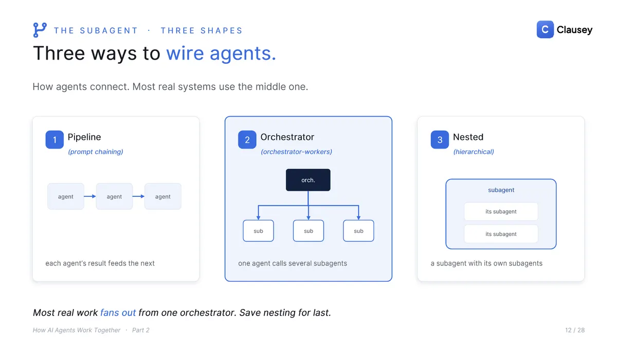 How AI Agents Work Together: The full deck (Part 2 of 3), page 12