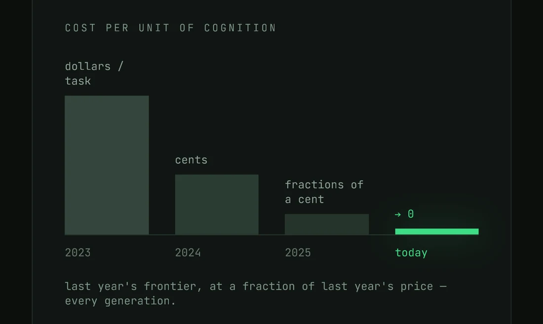 Bar chart: cost per unit of cognition falling from dollars per task in 2023, to cents in 2024, to fractions of a cent in 2025, approaching zero today.