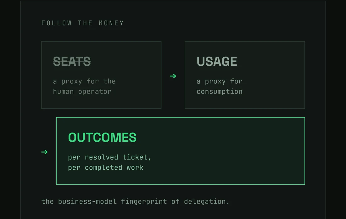 Diagram: pricing migrating from seats (a proxy for the human operator) to usage (a proxy for consumption) to outcomes (per resolved ticket, per completed work) — the business-model fingerprint of delegation.