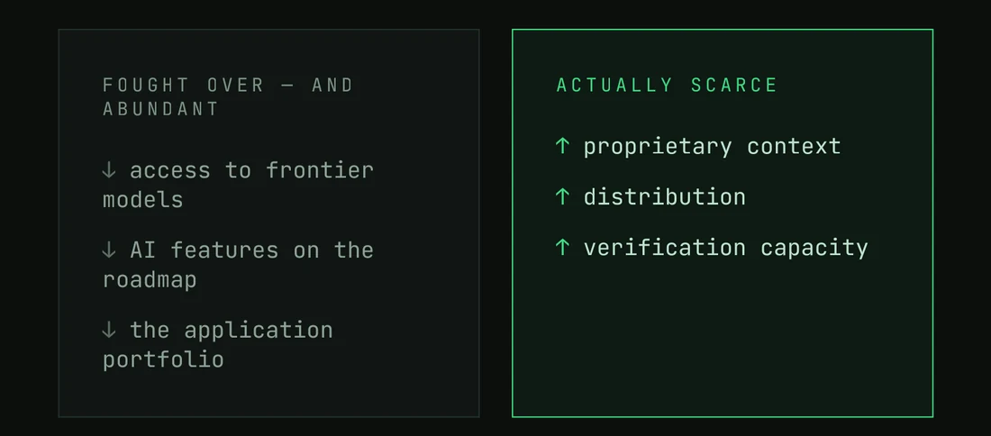 Two columns. Fought over and abundant: access to frontier models, AI features on the roadmap, the application portfolio — all trending down. Actually scarce: proprietary context, distribution, verification capacity — all trending up.