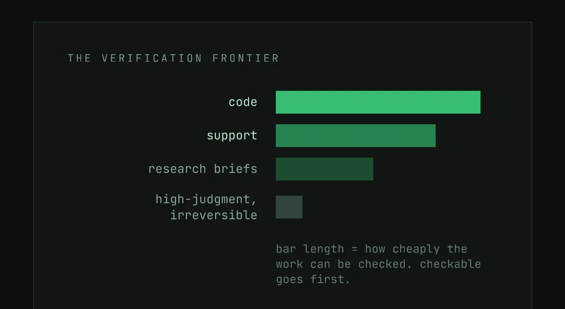 Bar chart of the verification frontier: code checks most cheaply and goes first, then support, then research briefs, with high-judgment irreversible work last. Bar length equals how cheaply the work can be checked.