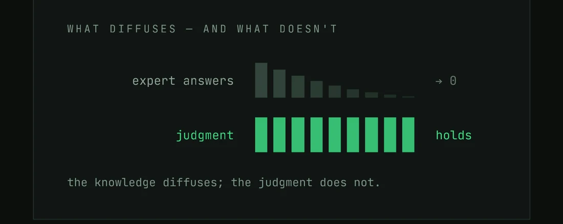 Chart contrasting two bars: expert answers shrinking toward zero, while judgment holds steady. The knowledge diffuses; the judgment does not.